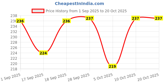 amazon.in EC EZZICART Portable Mini Sealing Machine, Handheld Packet Sealer for Food, Snacks, Chips, Fresh Storage, Plastic Bags Sealing Machine (Multicolour) Price History Graph from 1 Sep 2025 to 19 Oct 2025