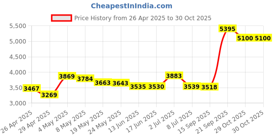 amazon.in EC-PRO-HEX10 10-Feet 1/4-Inch TRS - XLRM Headphone Extension Cable Price History Graph from 26 Apr 2025 to 29 Oct 2025