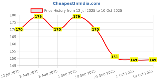 amazon.in (EC5058) Rigid Digital Thermometer for Baby, Child & Adults, Large LCD Display with Fever Alarm | 3 Detection Method - Mouth, Armpit & Rectal Price History Graph from 12 Jul 2025 to 9 Oct 2025