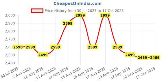 amazon.in Ecanvas Family Dome Tent, 3-8 Person Camping Tent, Waterproof with Rainfly, Mesh Windows, Easy Setup, Carry Bag Price History Graph from 30 Jul 2025 to 16 Oct 2025