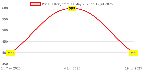 amazon.in Ecanvas Ultimate Water-Based Metal Rust Remover & Universal Rust Converter Gel with Quick-Dry Anti-Rust Protection and Brush Applicator ecanvas Price History Graph from 14 May 2025 to 4 Jun 2025