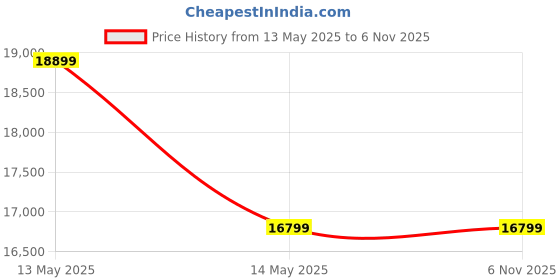 amazon.in ecco Biom H4 White/Air Leather Extra Wide Width Men Golf Shoes ecco Price History Graph from 13 May 2025 to 5 Nov 2025