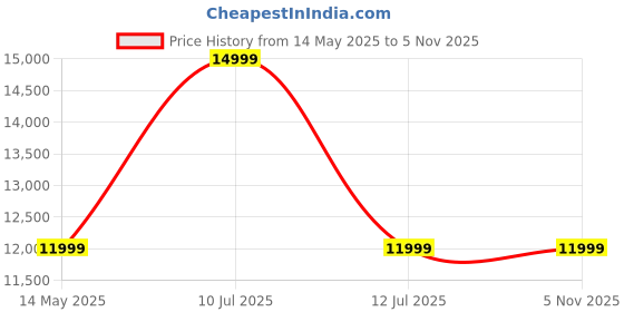amazon.in ecco Biom Hybrid White Leather Regulars Width Men Golf Shoes ecco Price History Graph from 14 May 2025 to 5 Nov 2025