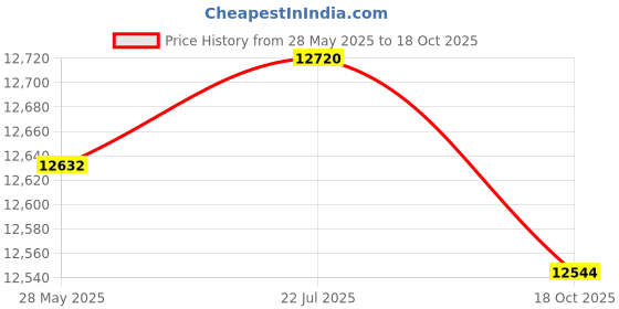 amazon.in ecco mens Modtray 4900 Loafer ecco Price History Graph from 28 May 2025 to 18 Oct 2025