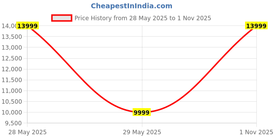 amazon.in ecco Womens Vitality Platform ecco Price History Graph from 28 May 2025 to 1 Nov 2025