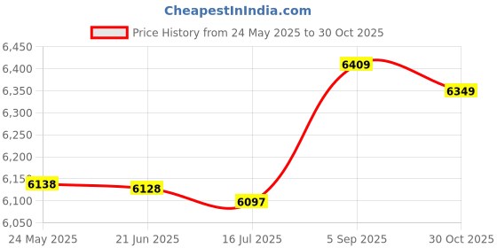 amazon.in ecgk Mens Swim Trunks Quick Dry Swim Shorts with Mesh Lining Funny Swimsuits Bathing Suits ecgk Price History Graph from 24 May 2025 to 30 Oct 2025