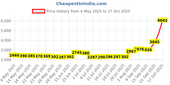 amazon.in Echaprey Professional T Shape Stainless Steel Crepe Maker Batter Spreader to Fit Large Crepe Pan Maker (B) Price History Graph from 4 May 2025 to 17 Oct 2025
