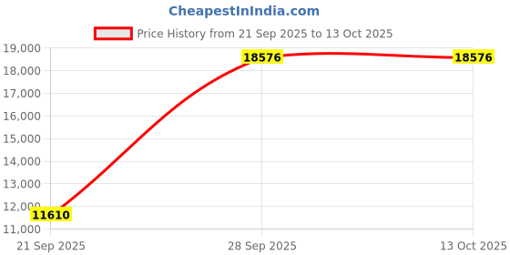 amazon.in Echelon Beat Advanced Armband Heartrate Monitor Price History Graph from 21 Sep 2025 to 13 Oct 2025