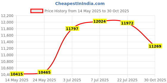 amazon.in Echelon Fitness Mat, Black Price History Graph from 14 May 2025 to 30 Oct 2025