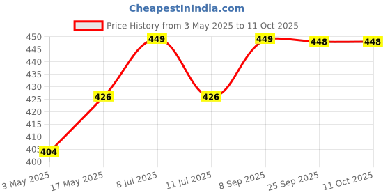 amazon.in Echinacea 60 Veg Capsule (400 mg) Price History Graph from 3 May 2025 to 11 Oct 2025