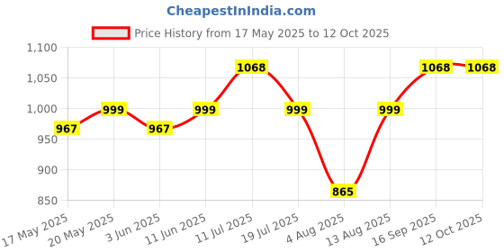 amazon.in Echo 100 Wireless Bluetooth Headphones (Black), 30H Playtime, 800H Standby Time, 250mAh Battery, Bluetooth 5.3, 10m Range, 1-Year Warranty Price History Graph from 17 May 2025 to 12 Oct 2025