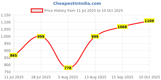 amazon.in Echo 100 Wireless Bluetooth Headphones (Blue), 30H Playtime, 800H Standby Time, 250mAh Battery, Bluetooth 5.3, 10m Range, 1-Year Warranty Price History Graph from 11 Jul 2025 to 10 Oct 2025