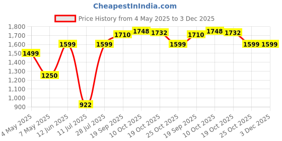 amazon.in ooge Echo 200 Wireless Bluetooth Headphones (White), 30H Playtime, 800H Standby Time, RGB Light, 250mAh Battery, Bluetooth 5.3, 10m Range, 1-Year Warranty ooge Price History Graph from 4 May 2025 to 3 Dec 2025
