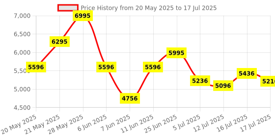 amazon.in crocs Echo Clog ATM/Mlt crocs Price History Graph from 20 May 2025 to 17 Jul 2025
