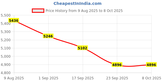 amazon.in crocs Echo Clog ATM/Mlt crocs Price History Graph from 9 Aug 2025 to 6 Oct 2025