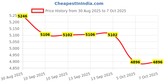 amazon.in crocs Echo Clog ATM/Mlt crocs Price History Graph from 30 Aug 2025 to 6 Oct 2025