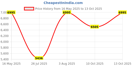 amazon.in crocs Echo Clog MSS/Mlt crocs Price History Graph from 16 May 2025 to 13 Oct 2025