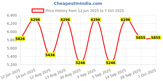 amazon.in crocs Echo Clog MSS/Mlt crocs Price History Graph from 12 Jun 2025 to 6 Oct 2025