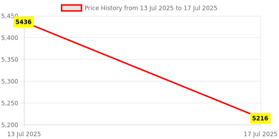 amazon.in crocs Echo Clog MSS/Mlt crocs Price History Graph from 13 Jul 2025 to 17 Jul 2025