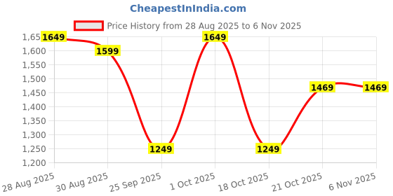 amazon.in impakto Echo Flash Men’s Lightweight Non-Marking High-Performance Indoor/Outdoor Sports Shoe, Squash, Badminton/Tennis Court Shoe impakto Price History Graph from 28 Aug 2025 to 6 Nov 2025