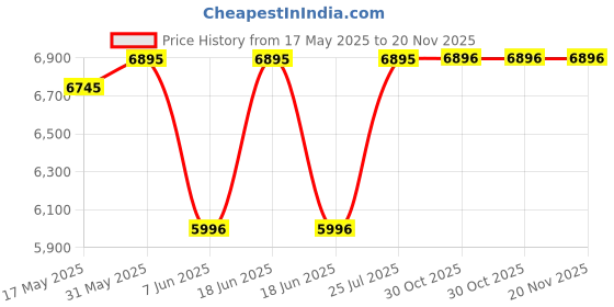 amazon.in crocs Echo Marbled Clog Mnl/Mlt crocs Price History Graph from 17 May 2025 to 19 Nov 2025