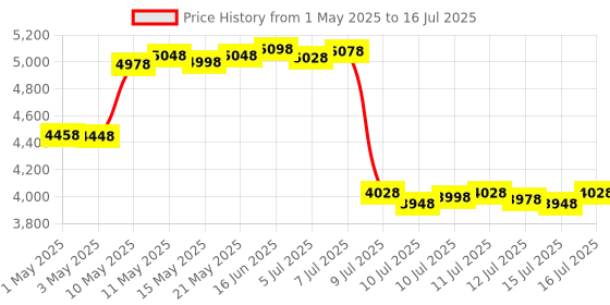 amazon.in Echo Pop (Black) Smart Home combo with Philips 9W Smart Color Bulb Price History Graph from 1 May 2025 to 16 Jul 2025