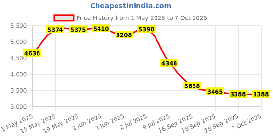 amazon.in Echo Pop (Black) Smart Home combo with Wipro 9W Easy Set-up Smart Bulb Price History Graph from 1 May 2025 to 6 Oct 2025