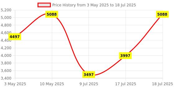 amazon.in Echo Pop (Black) Smart Home combo with Wipro 9W LED Smart Color Bulb Price History Graph from 3 May 2025 to 17 Jul 2025
