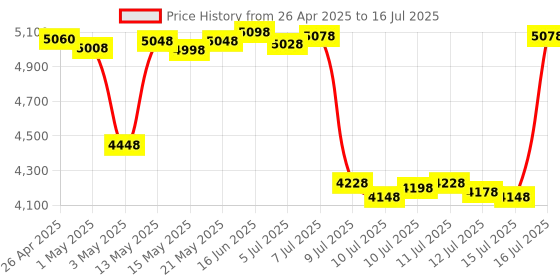 amazon.in Echo Pop (Green) Smart Home combo with Philips 9W Smart Color Bulb Price History Graph from 26 Apr 2025 to 16 Jul 2025