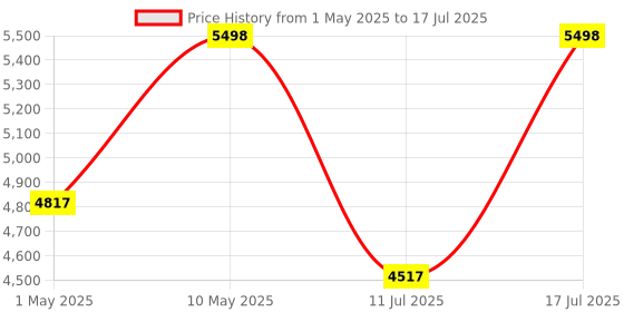 amazon.in Echo Pop (Green) Smart Home combo with Wipro 16A Smart Plug Price History Graph from 1 May 2025 to 17 Jul 2025