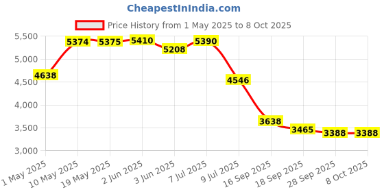 amazon.in Echo Pop (Green) Smart Home combo with Wipro 9W Easy Set-up Smart Bulb Price History Graph from 1 May 2025 to 6 Oct 2025