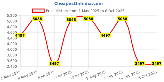 amazon.in Echo Pop (Green) Smart Home combo with Wipro 9W LED Smart Color Bulb Price History Graph from 1 May 2025 to 6 Oct 2025