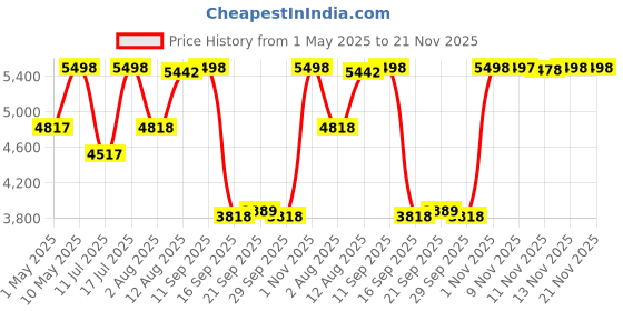 amazon.in Echo Pop (Purple) Smart Home combo with Wipro 16A Smart Plug Price History Graph from 1 May 2025 to 21 Nov 2025