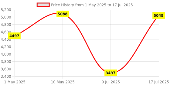 amazon.in Echo Pop (Purple) Smart Home combo with Wipro 9W LED Smart Color Bulb Price History Graph from 1 May 2025 to 17 Jul 2025