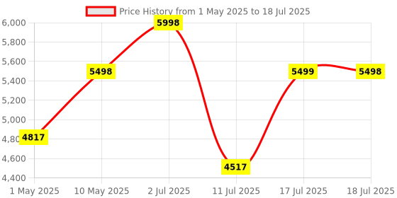 amazon.in Echo Pop (White) Smart Home combo with Wipro 16A Smart Plug Price History Graph from 1 May 2025 to 17 Jul 2025