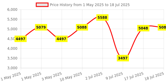 amazon.in Echo Pop (White) Smart Home combo with Wipro 9W LED Smart Color Bulb Price History Graph from 1 May 2025 to 17 Jul 2025