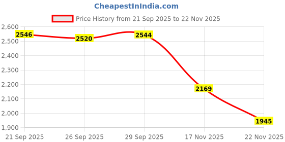 amazon.in Echodo Round Tube Column Silicone Soap Candle Mold Embed Soap Making Supplies Silicone Mold for Soap Price History Graph from 21 Sep 2025 to 22 Nov 2025