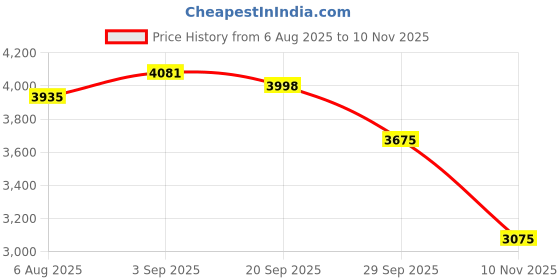 amazon.in EchoDone Coconut Tree Tube Column Silicone Soap Candle Mold Embed Soap Making Supplies Silicone Mold for Soap Price History Graph from 6 Aug 2025 to 10 Nov 2025