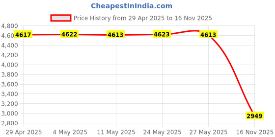 amazon.in ECHOGEAR On-Wall Surge Protector with 6 Pivoting AC Outlets & 1080 Joules of Surge Protection - Low Profile Design Installs Over Existing Outlets to Protect Your Gear & Increase Outlet Capacity Price History Graph from 29 Apr 2025 to 16 Nov 2025