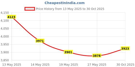 amazon.in ECHOGEAR Rack Mount Screws 25 Pack - 10/32 Steel Screws with Attached Nylon Washers & Pilot Point Heads - Made to Use with Network Racks, Enclosures, & Cabinets Price History Graph from 13 May 2025 to 30 Oct 2025