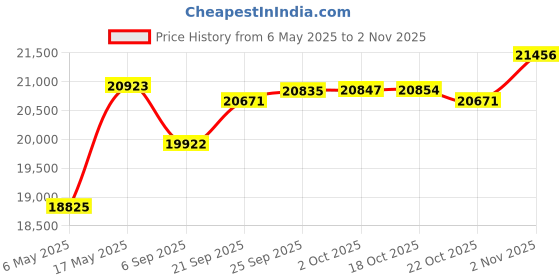 amazon.in echosari 4 Packs Easter Egg Solar Lights, Colorful Garden Swinging Firefly Lights Outdoor Easter Lights Waterproof Solar Stake Lights for Lawn Path Landscape Price History Graph from 6 May 2025 to 2 Nov 2025