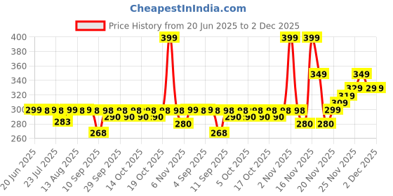 amazon.in ECHSRT Bed Sheet Clips Mushroom Duvet Cover Pins Holding Clips Non-Slip Cover Fixator Comforter Quilt Anti-Movement Bed Quilt Clamps with One-Key Unlock for Blanket (Mix Pack of 16) Price History Graph from 20 Jun 2025 to 2 Dec 2025