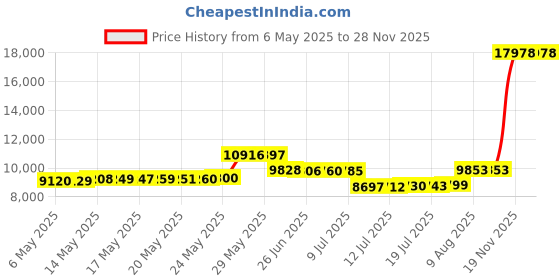 amazon.in ecirod African 2 Piece Outfits Women Button V Neck Long Plus Size Split Kaftan Wide Leg Outfits, beige, L ecirod Price History Graph from 6 May 2025 to 27 Nov 2025