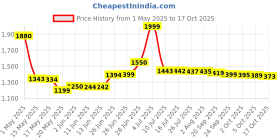 amazon.in oriflame ECLAT Amour Eau de Toilette (by Ori Flame) oriflame Price History Graph from 1 May 2025 to 17 Oct 2025
