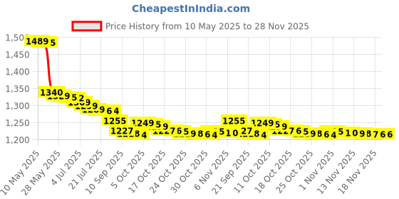 amazon.in generic Eclat Toujours Intensité Eau de Toilette, Swedish Fragrance, 75ml generic Price History Graph from 10 May 2025 to 28 Nov 2025