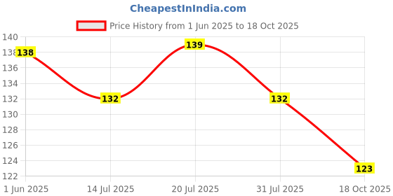 amazon.in Eclet 100 Sticks(50 Colored and 50 Plain) Sticks Natural Wooden ice Cream Sticks for School Projects Price History Graph from 1 Jun 2025 to 18 Oct 2025