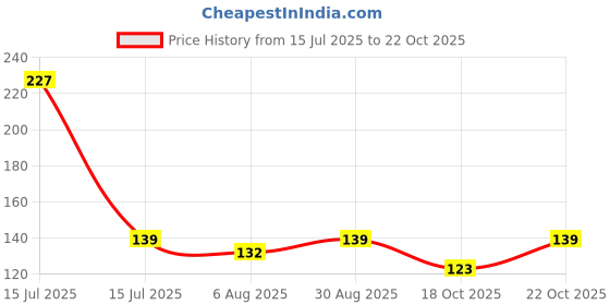 amazon.in Eclet 100 White Wooden Craft Stick Premium Natural Wooden Piece Ice Cream Sticks(A) Price History Graph from 15 Jul 2025 to 22 Oct 2025