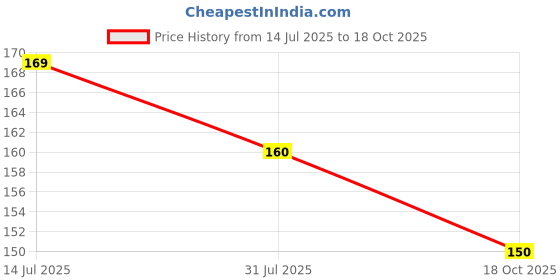 amazon.in Eclet 200 Sticks(100 Colored and 100 Plain) Sticks Natural Wooden ice Cream Sticks for School Projects Price History Graph from 14 Jul 2025 to 18 Oct 2025