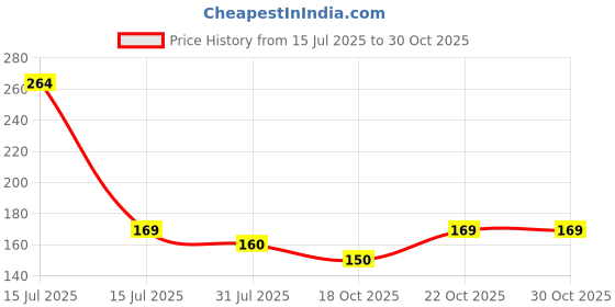 amazon.in Eclet 200 White Wooden Craft Stick Premium Natural Wooden Piece Ice Cream Sticks(A) Price History Graph from 15 Jul 2025 to 30 Oct 2025