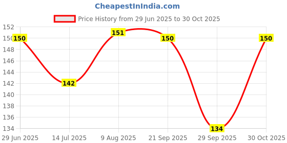 amazon.in Eclet 25 Meter Food WRAP Multipurpose Food Wrapping Paper© Price History Graph from 29 Jun 2025 to 30 Oct 2025